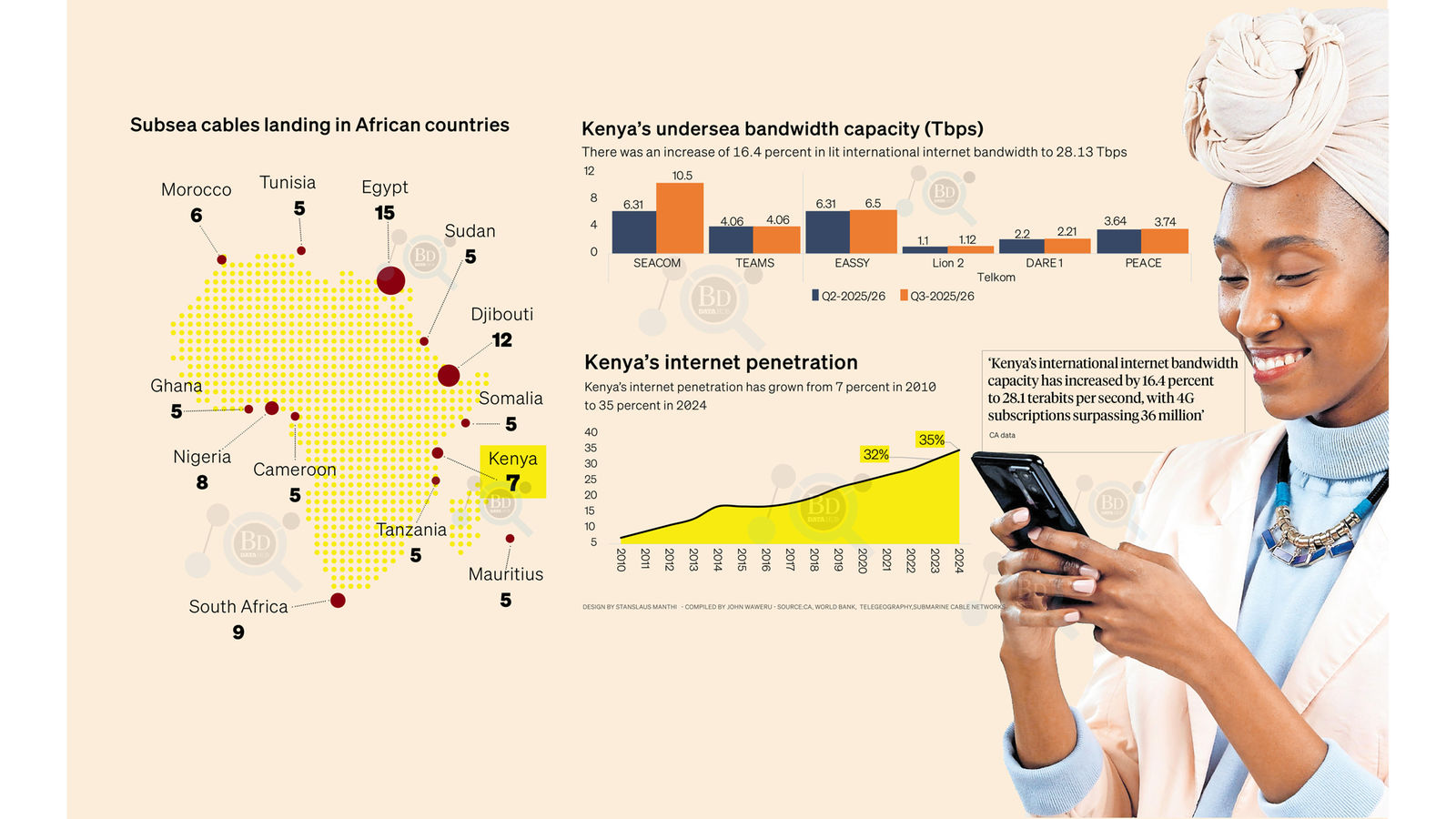 Undersea Cable Expansion in East Africa: What It Means for Digital Sovereignty and Regional Integration